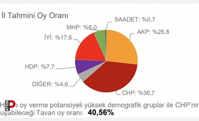 CHP, Aydın'da AK Parti'yi solladı