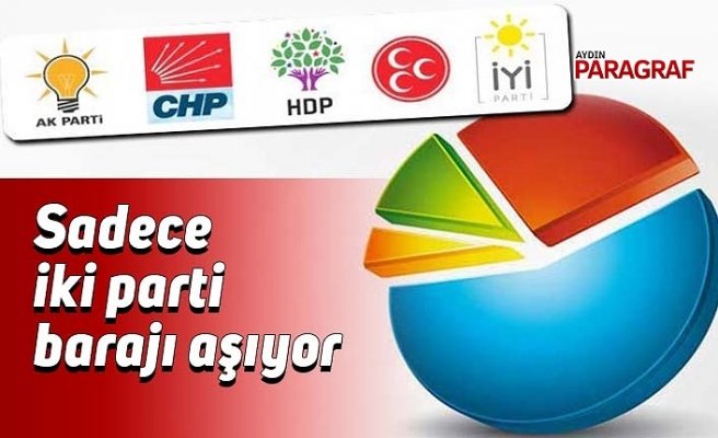 Sadece iki parti barajı aşıyor